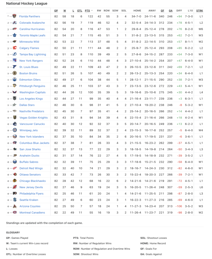 Final NHL 2021-2022 standings.