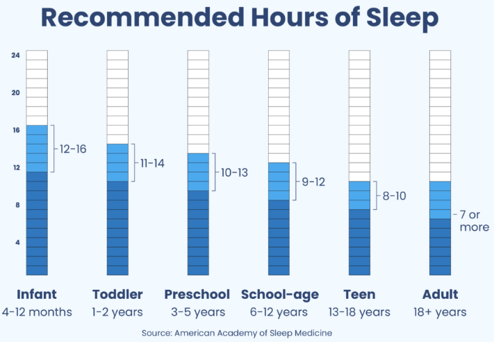 Recommenced hours of sleep, from American Academy of Sleep Medicine. 